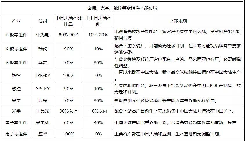 深度盘点：百家台湾电子供应链企业大陆地区产能向外迁徙动态