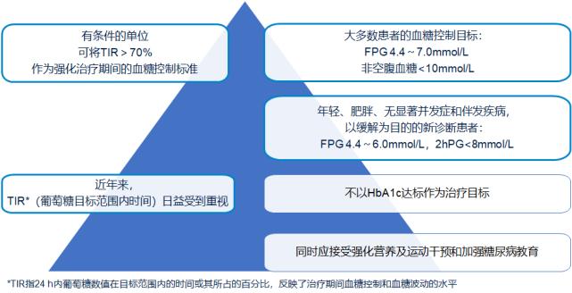 基础胰岛素临床应用专家共识,新发糖尿病胰岛素强化治疗方案
