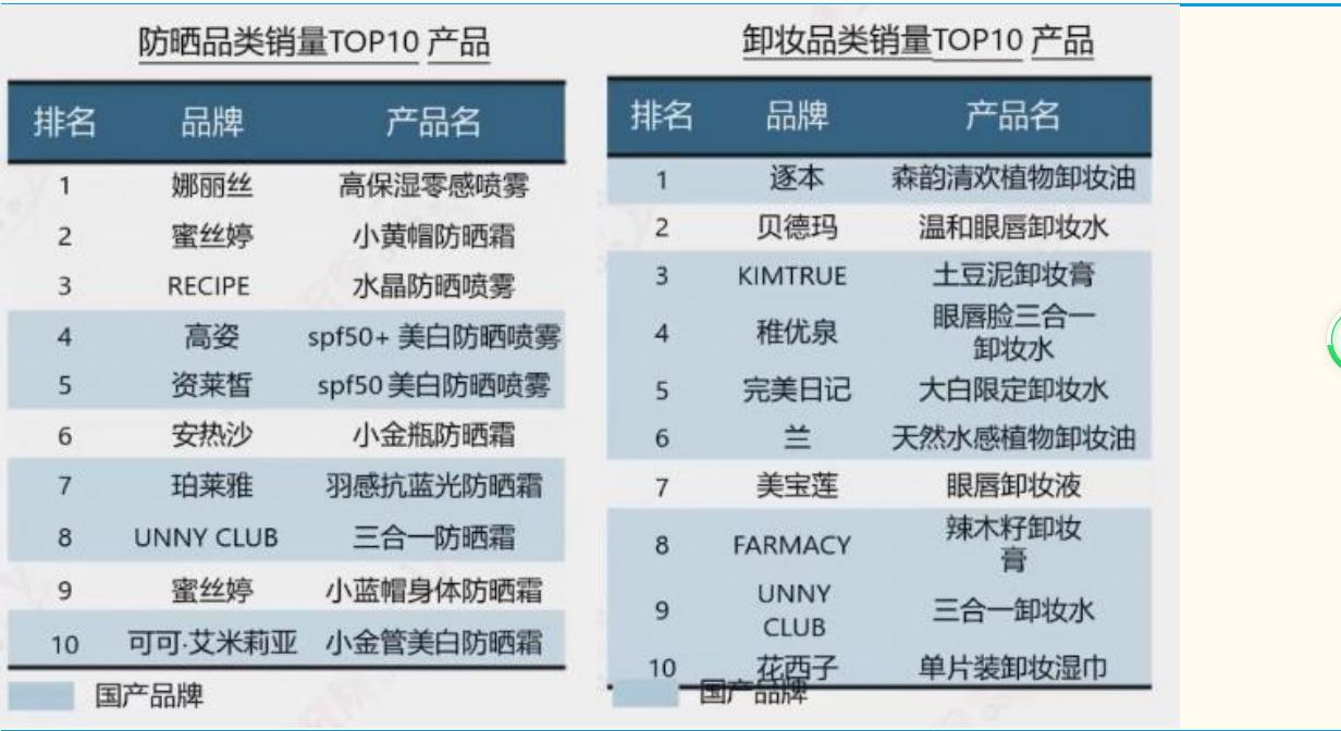 天猫化妆品类目玩法,天猫化妆品类目占比排名