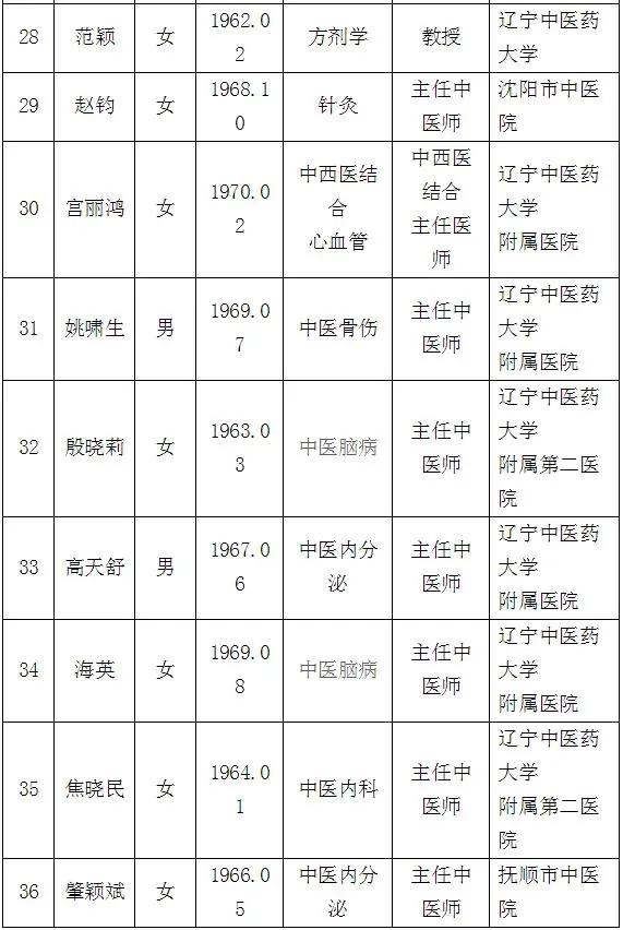 最新100位辽宁名医名单公布,辽宁省国家级名老中医名单