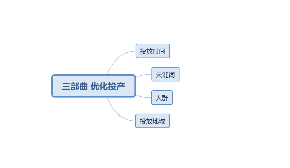 四种玩法让你快速提高直通车质量,新手小白之直通车基础知识了解