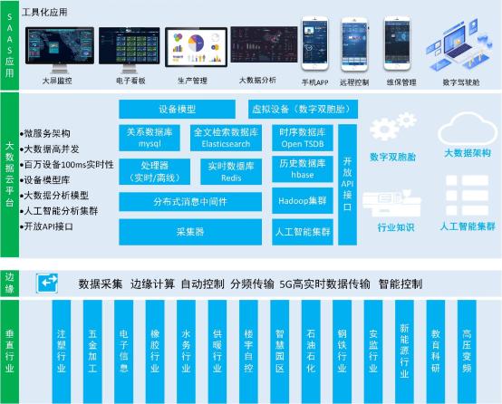 工业互联网云平台,极简工业云平台