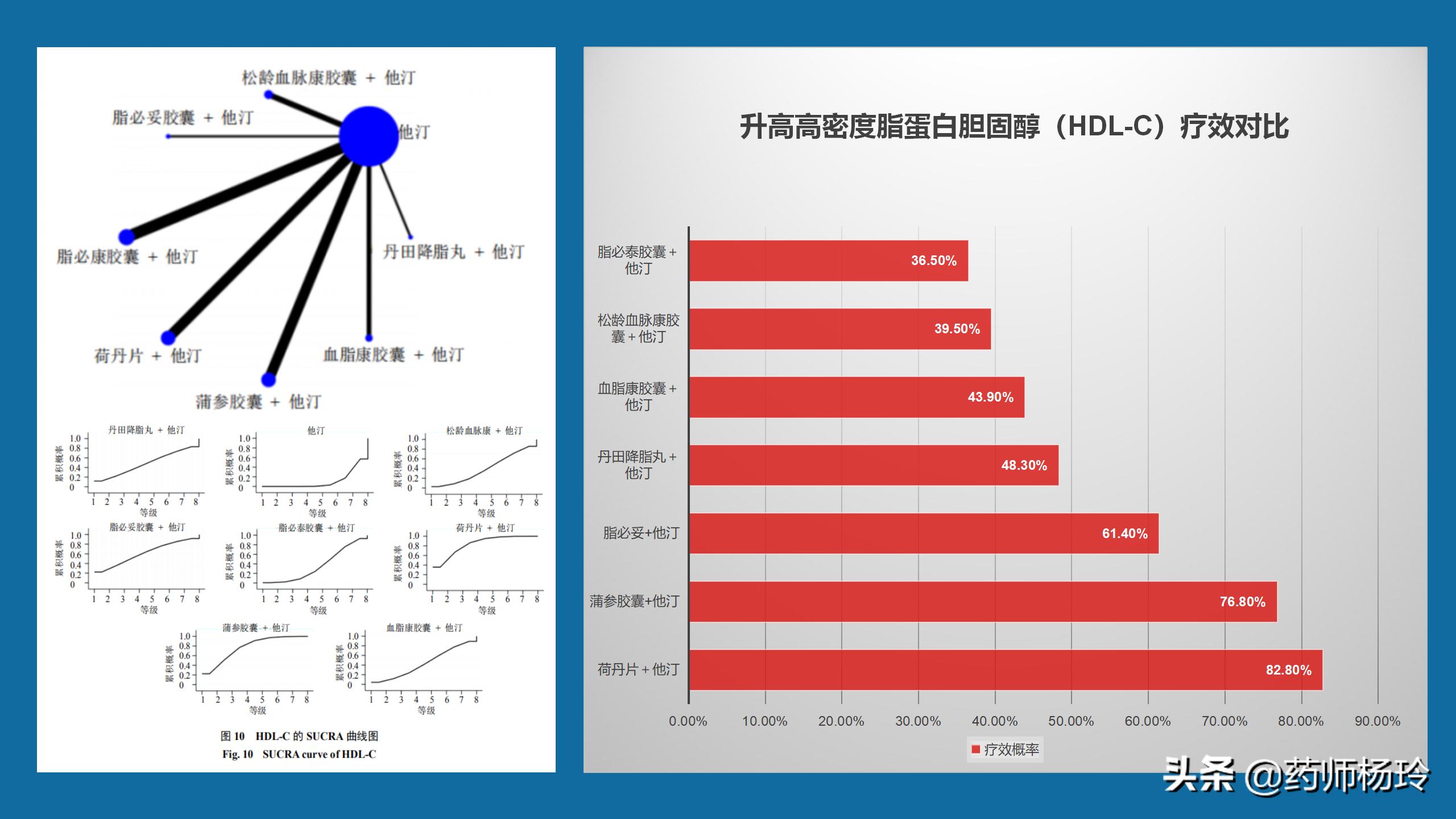 依折麦布和他汀联用降脂幅度,降脂联合用药