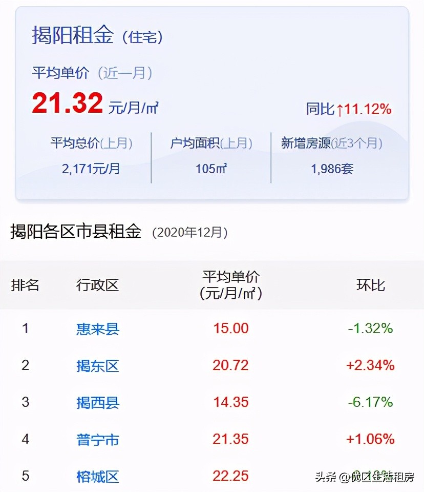 在揭阳租房子应该去哪里找？揭阳最新的租金水平及热门小区来啦