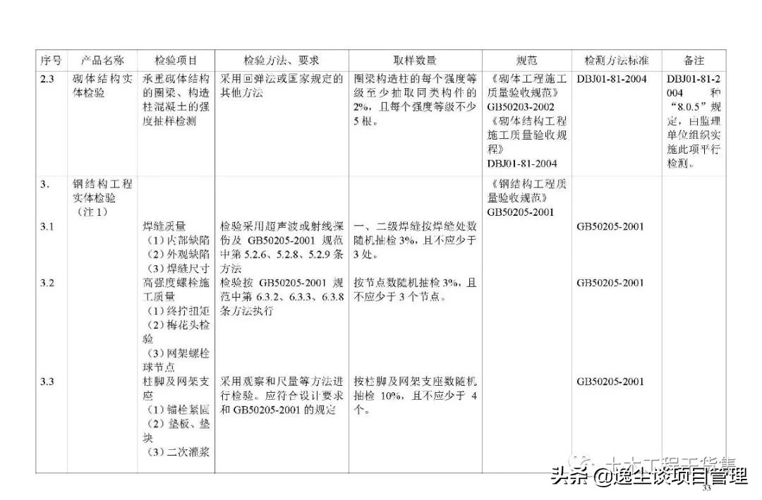 见证取样检测内容包括哪些,见证取样手册最新版