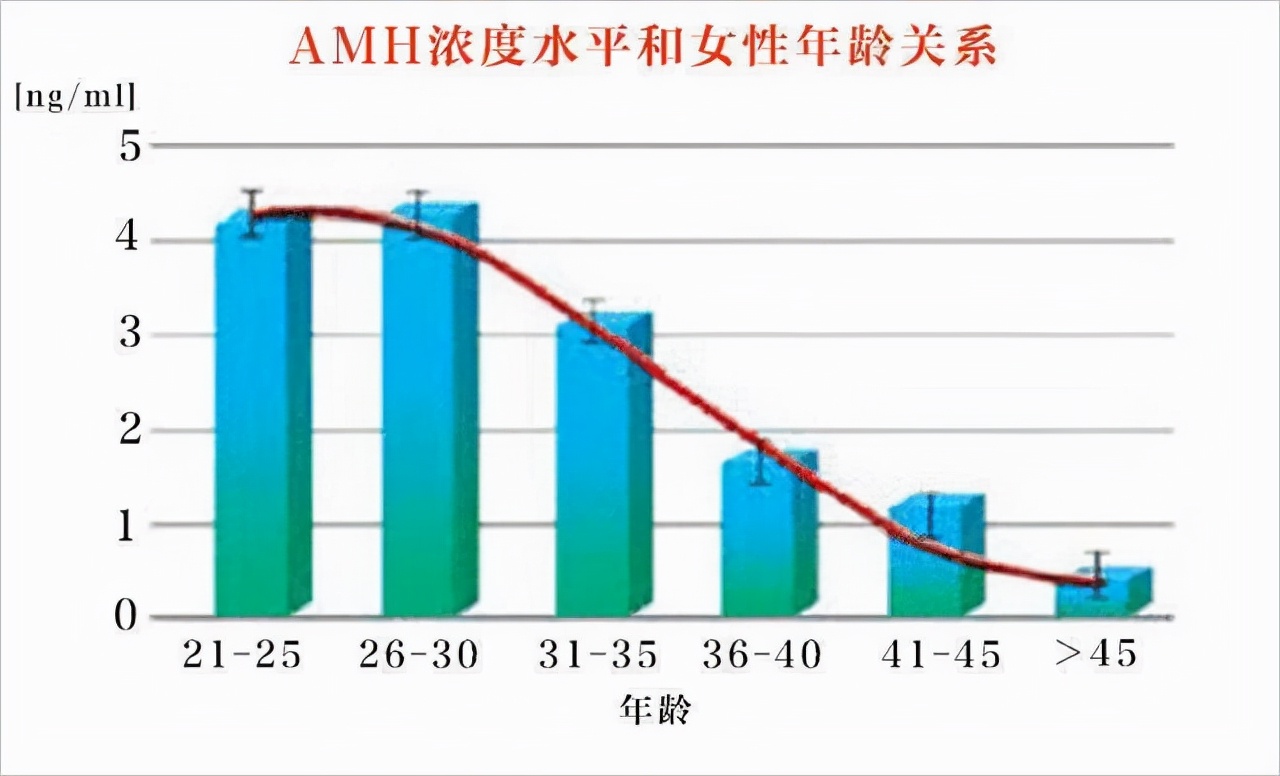 amh测的是卵子还是卵巢功能,amh值怎么判断多囊