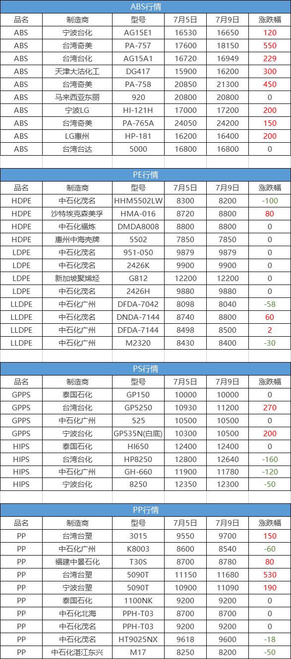 pppe材料市场价格上涨,pppe塑料造粒行情