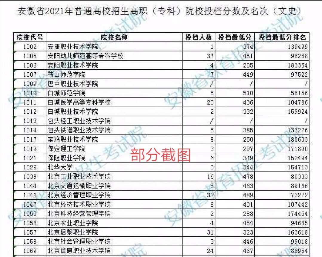安徽专科学校最低投档线,安徽专科各个院校最低投档线