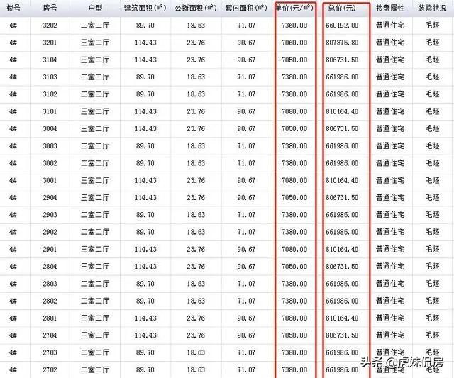 “诈尸”了?瑞阳公馆重备案,跳涨7500元/㎡!瑶海地王毛坯入市