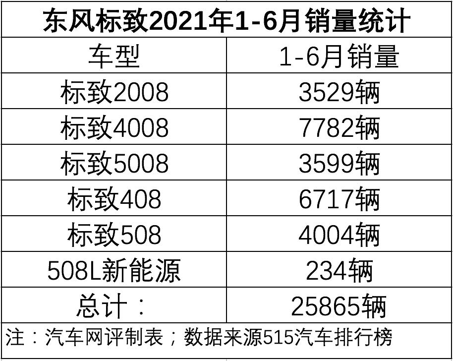 东风标致雪铁龙销量增长,东风标致累计销量