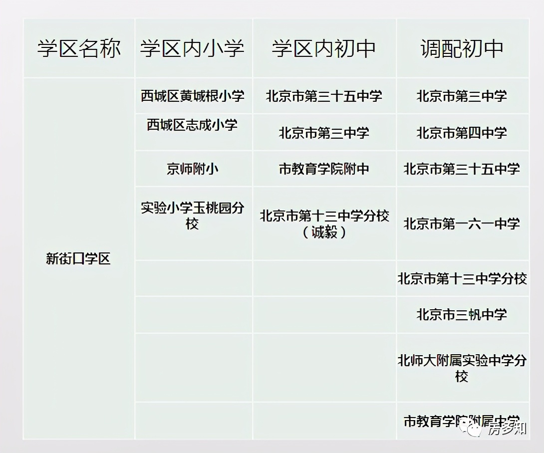 北京西城区招生入学流程,北京西城入学新政怎么理解
