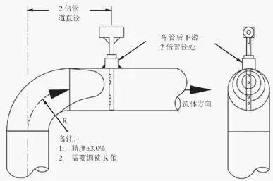 多图预警夏日,实时流量计介绍