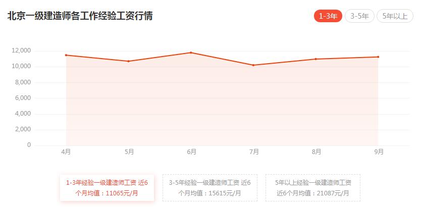 一建年薪一般多少？吃香行业你值得尝试