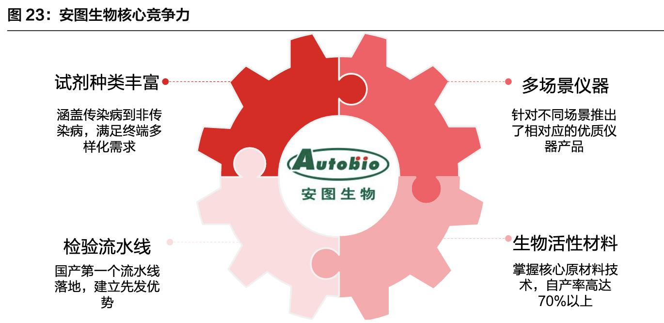 「公司深度」安图生物：专注体外诊断行业，国内化学发光领军企业