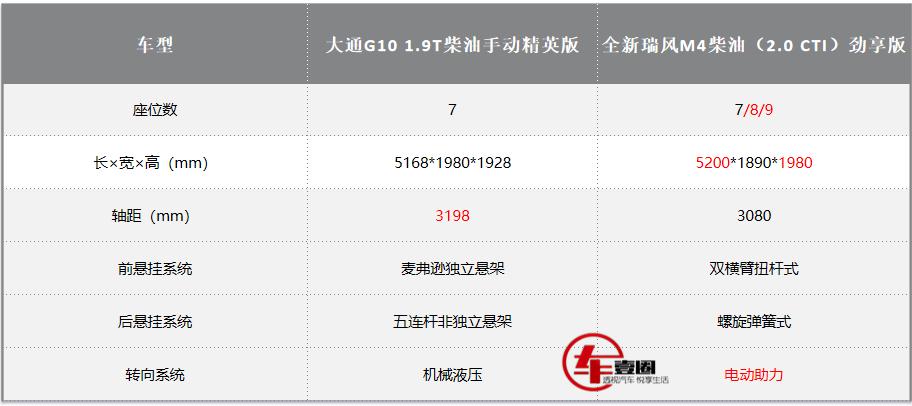 最省油的柴油mpv,口碑最好经济实用的七座mpv柴油车