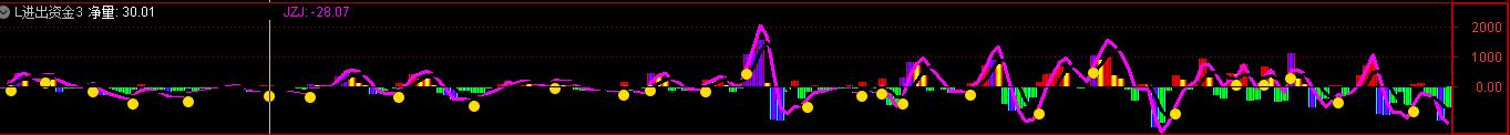 现货主力资金监测最强指标源码,黄金眼主力异动指标源码