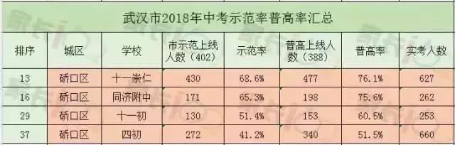 武汉最难考的初中学校,武汉最难上的学校