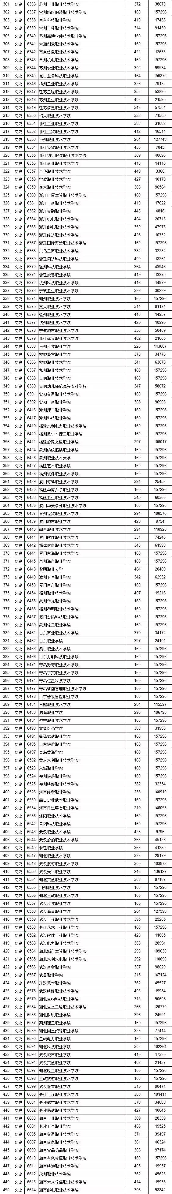 江西省2019提前批高职专科投档线,江西省2020高招本科一批录取情况