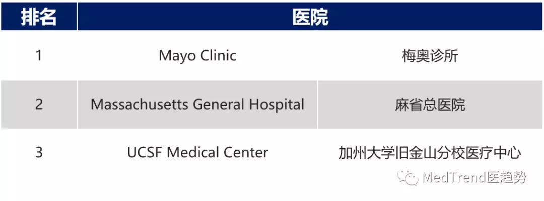 美国2018医院排名,2019-2020美国最佳医院综合排行榜
