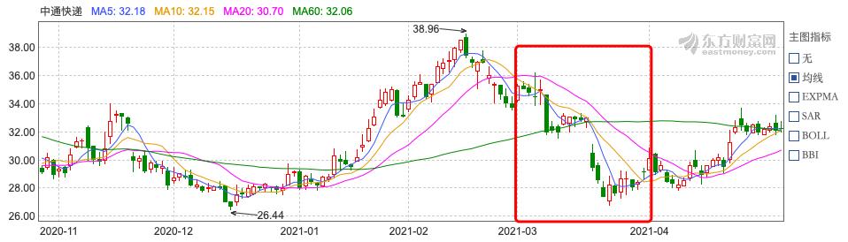 中国快递物流健康监测报告｜快递板块3月市值蒸发超1500亿13家快递公司服务上“黑榜”