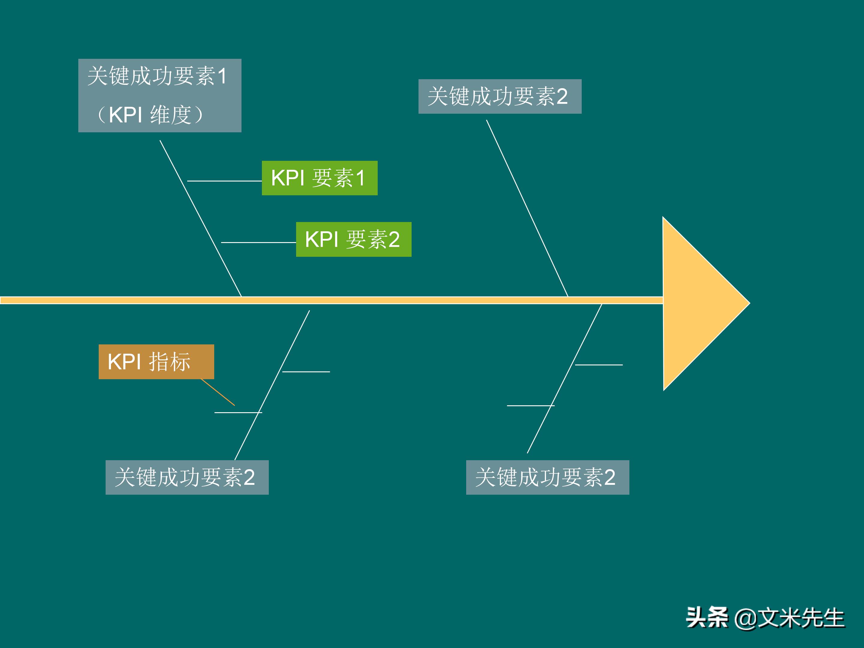 KPI体系建立的三种方式,57页关键绩效指标体系的建立与选择
