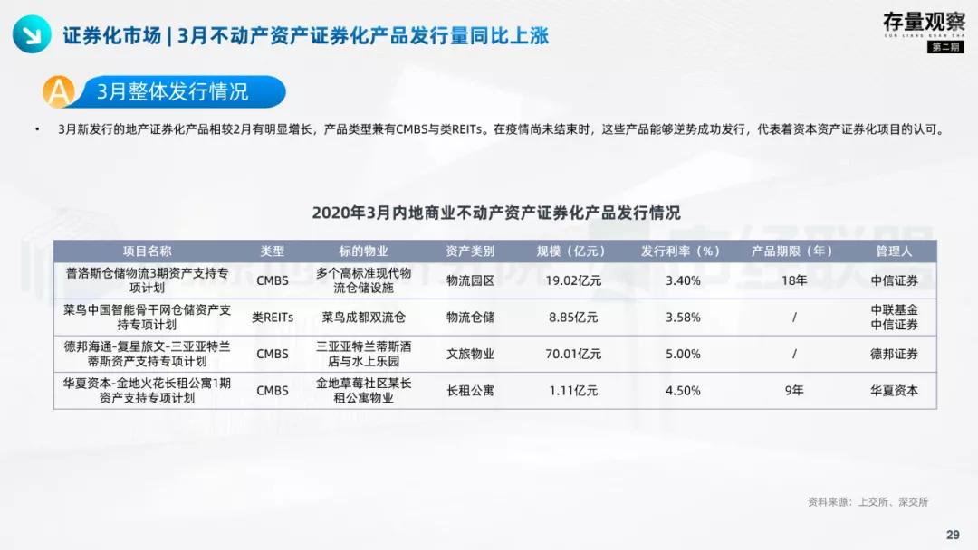 存量观察|拨云见韧，产业园疫后突围