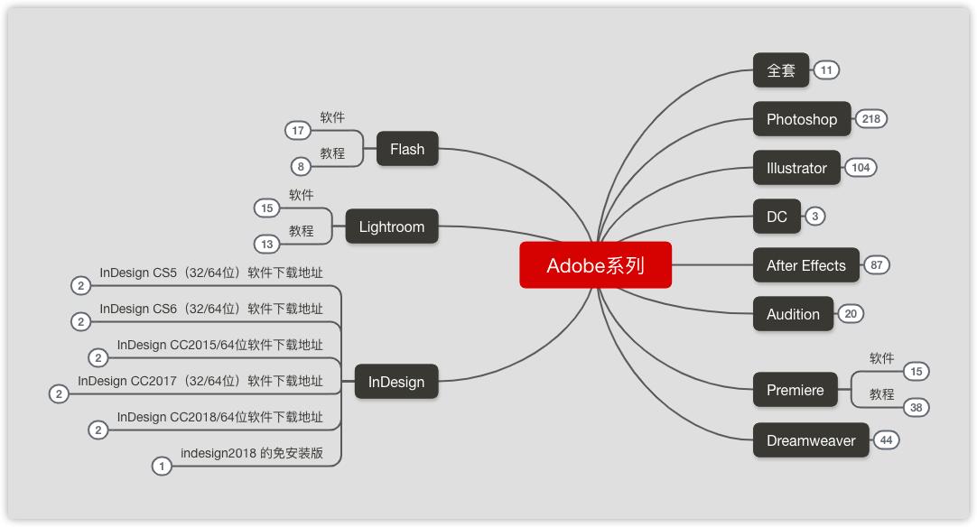 wps如何制作免费的思维导图,wps如何免费制作思维导图过程