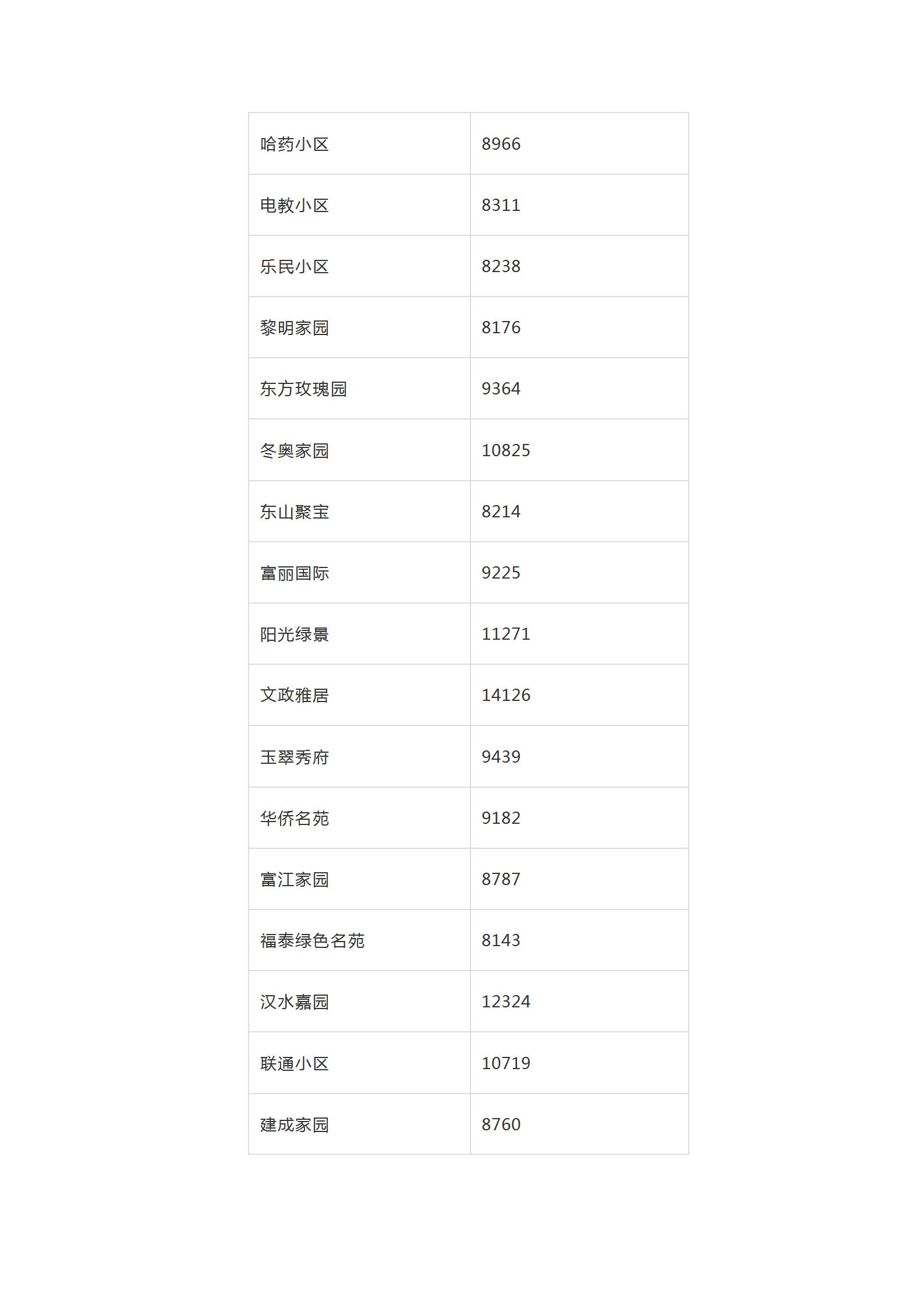 2019年全哈尔滨各小区房价价格表,哈尔滨12月房价