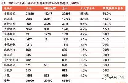 璞泰来、恩捷该起床干活啦~(宁德时代LPF“产能”逻辑已被验证)