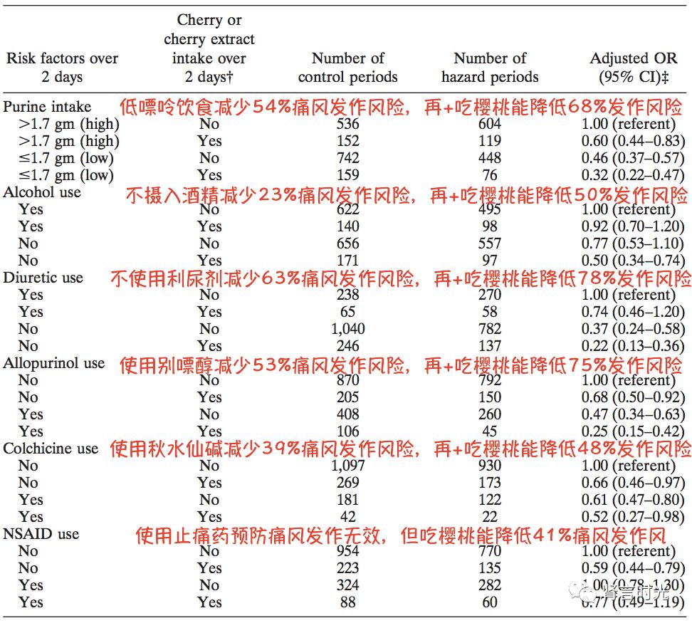 樱桃为什么能缓解痛风,樱桃抑制尿酸