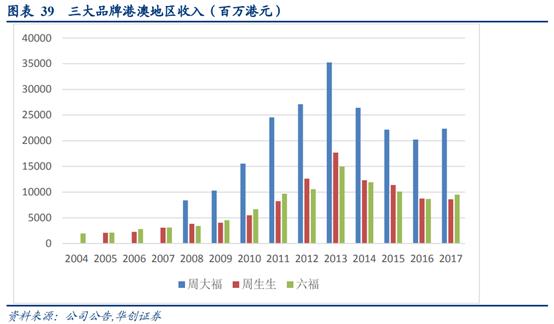 珠宝行业运营分析,香港国际珠宝首饰品牌