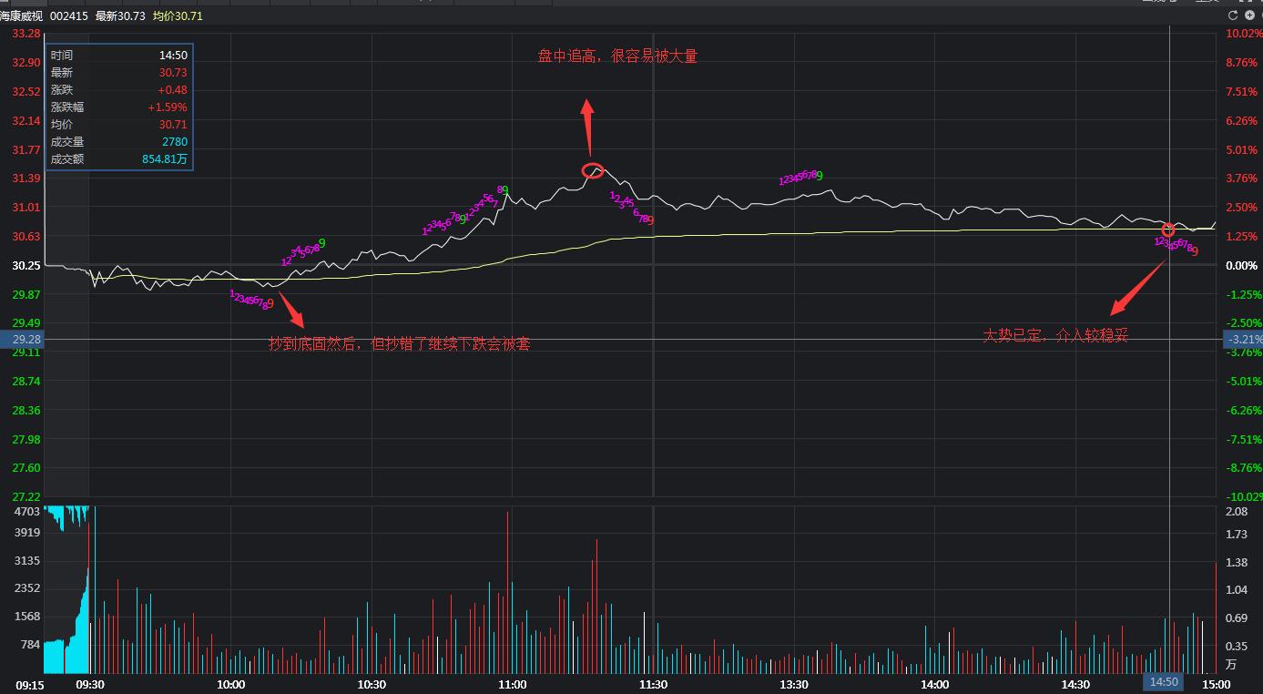 一天中什么时候买股最合适,什么时间段买什么股票