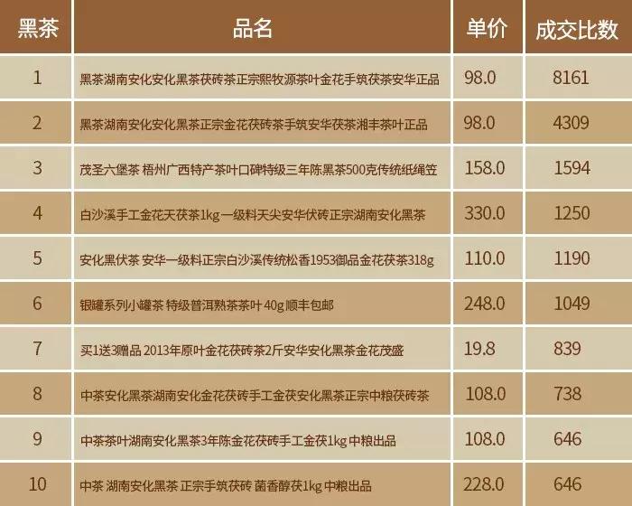 双11茶叶类销量排行,双11茶叶成交榜