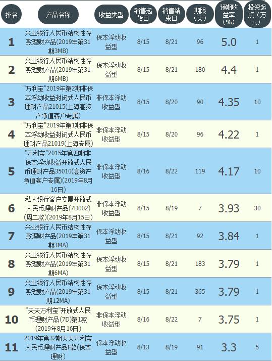 10万银行保本理财1年收益,哪家银行保本型理财收益高
