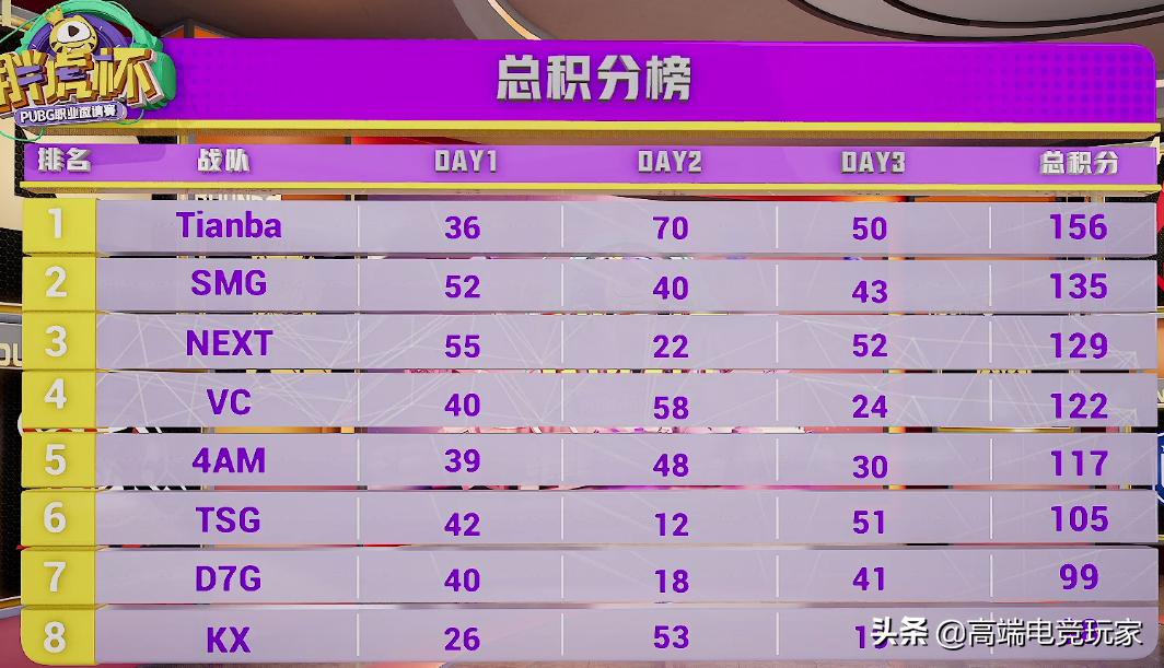 PUBG胖虎杯总决赛最后一天，天霸夺冠，RNGXDD单场12杀封神