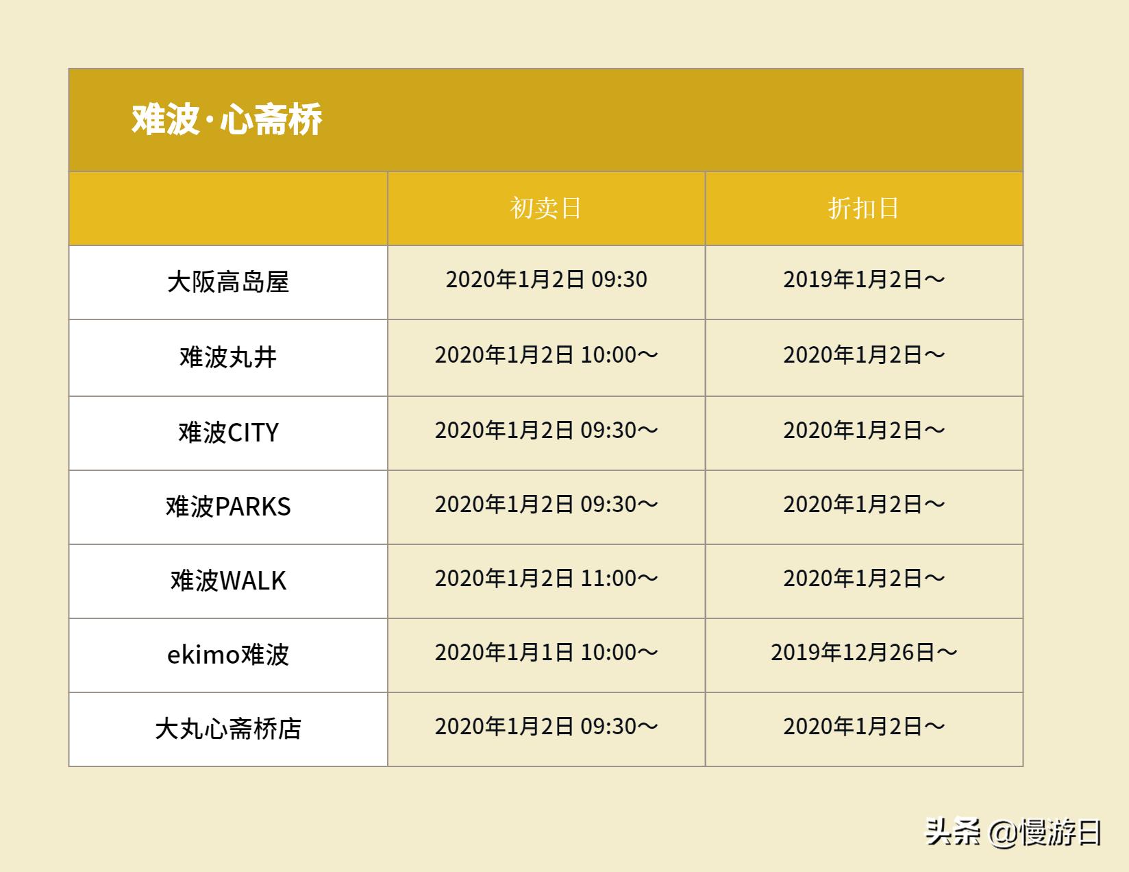 「日本购物折扣宝典」2020大阪各大商场福袋开售打折日程懒人包