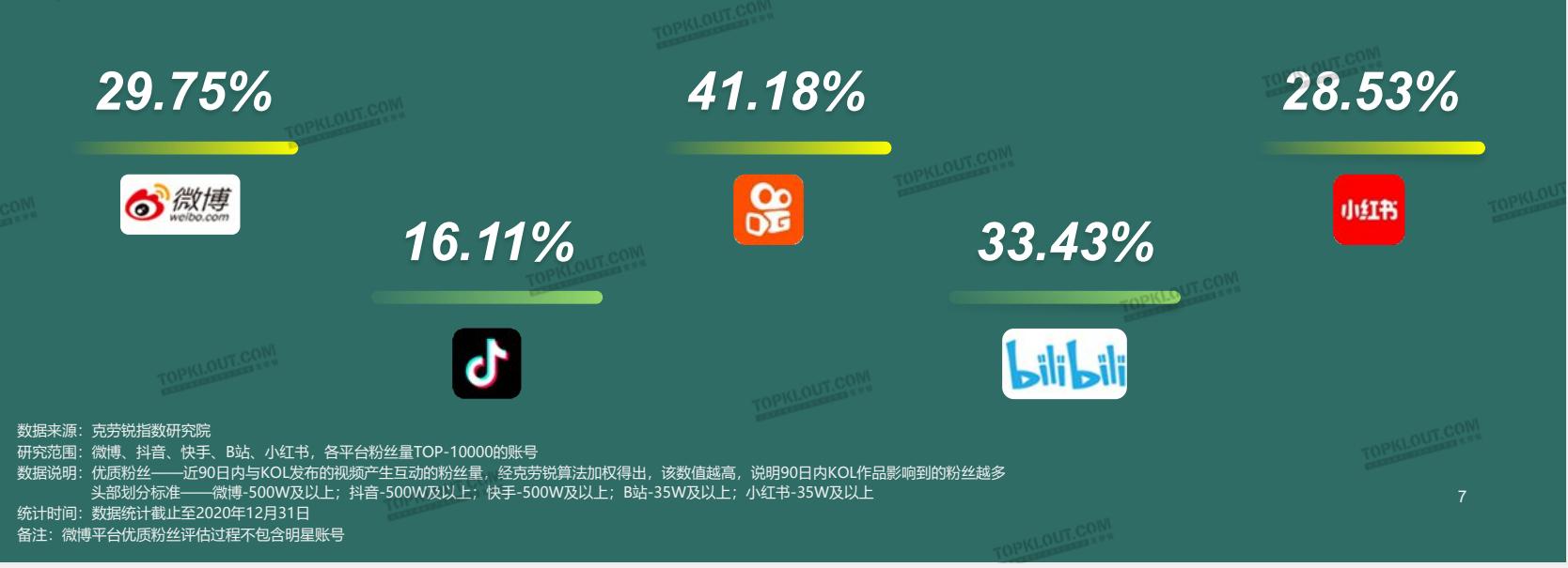 五大平台平台KOL垂类粉丝现状--微博·抖音·快手·小红书·B站