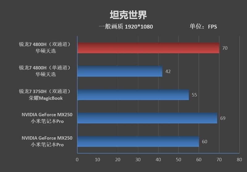 锐龙r7-4800h笔记本推荐,华硕锐龙7nm笔记本测试