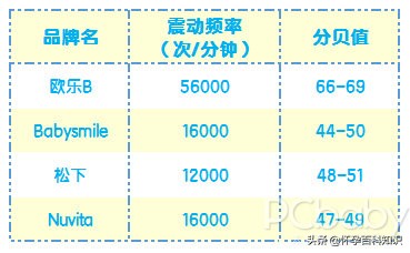 推荐一款平价好用的儿童电动牙刷,有什么便宜又好用的儿童电动牙刷