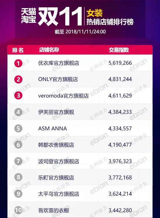 双11女装top店,双十一店铺女装排行