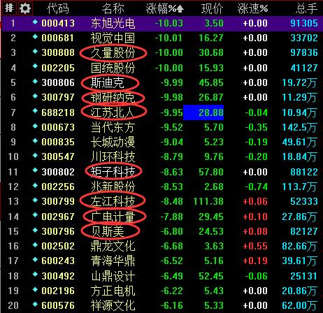 一分钟从涨停到跌停,连续一字涨停后连续一字跌停的股