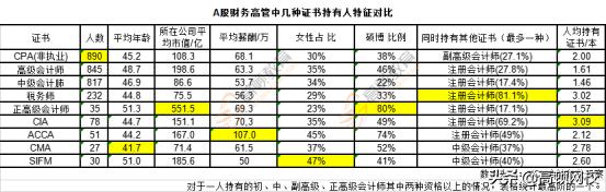 890位CPA持证人的真实薪资曝光：月薪5K和月薪50K的差距简直扎心