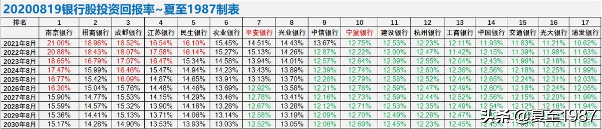 银行股价值排行（第4期）~南京、招行、成都三家最好