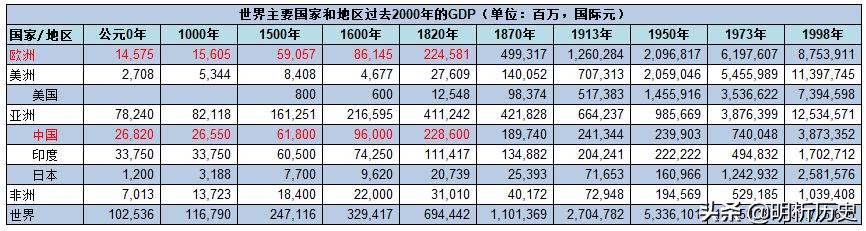 古代经济与现代经济的比较与分析,中国古代经济与世界经济对比