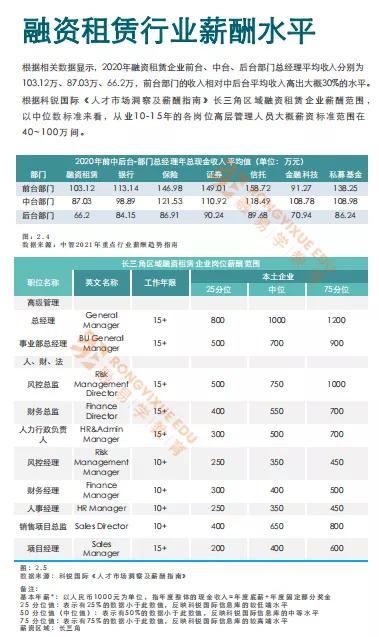 2023融资租赁行业报告,2019年融资租赁行业薪酬报告
