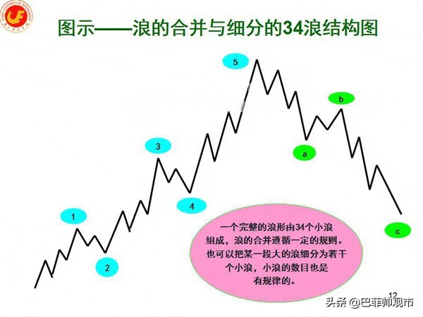 k线波浪数从哪里开始数,macd与波浪理论图解