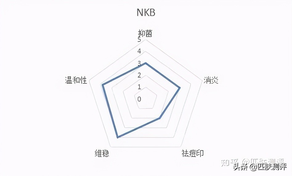 nkb祛痘精华测评,痘肌美白养肤测评