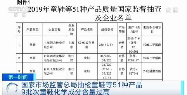 央视曝光多款童鞋化学剂500倍,多款童鞋不合格有毒化学剂超500倍