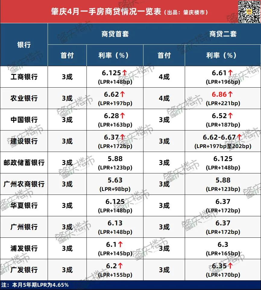 房贷利率下调最新消息肇庆,2021年肇庆房贷利率最低多少