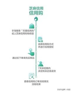 创维苏宁等大牌纷纷加入信用购传说中的0元试用是怎么一回事？